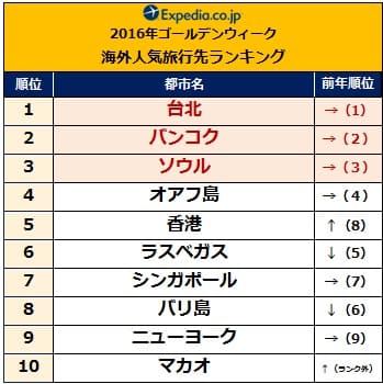 速報 16年ゴールデンウィーク 海外の人気旅行先ランキングを発表 ベトナム ダナンは昨年の約4倍 マカオは2倍も人気が上昇 4強は昨年と変わらず台北 バンコク ソウル オアフ島 Expedia Jp Stories
