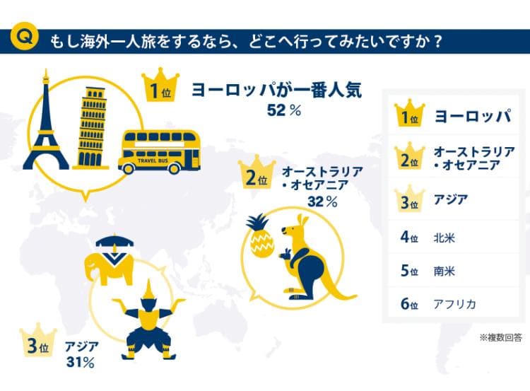 海外一人旅をするなら、2人に1人はヨーロッパへ行きたい