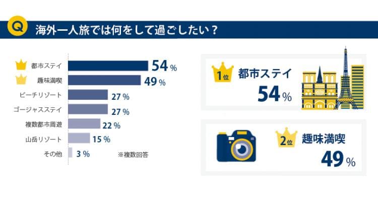 海外一人旅するなら、街歩きや美術館めぐりを楽しむアクティブ派がリラックス派を圧勝 