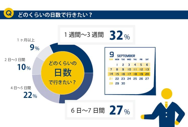 せっかくの一人旅、1週間以上の休暇をとってゆっくりしたい！