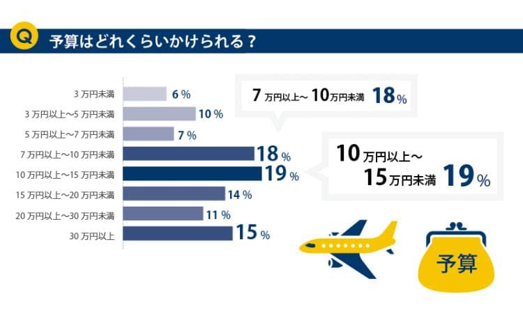 10万以上の予算を想定している人59%