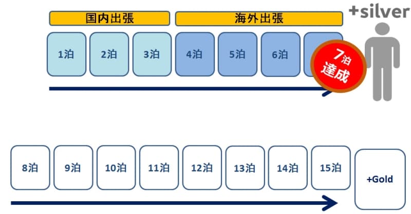 意外と簡単！＋ゴールド会員までの道のり