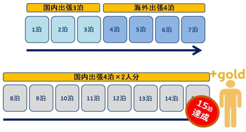 意外と簡単！＋ゴールド会員までの道のり