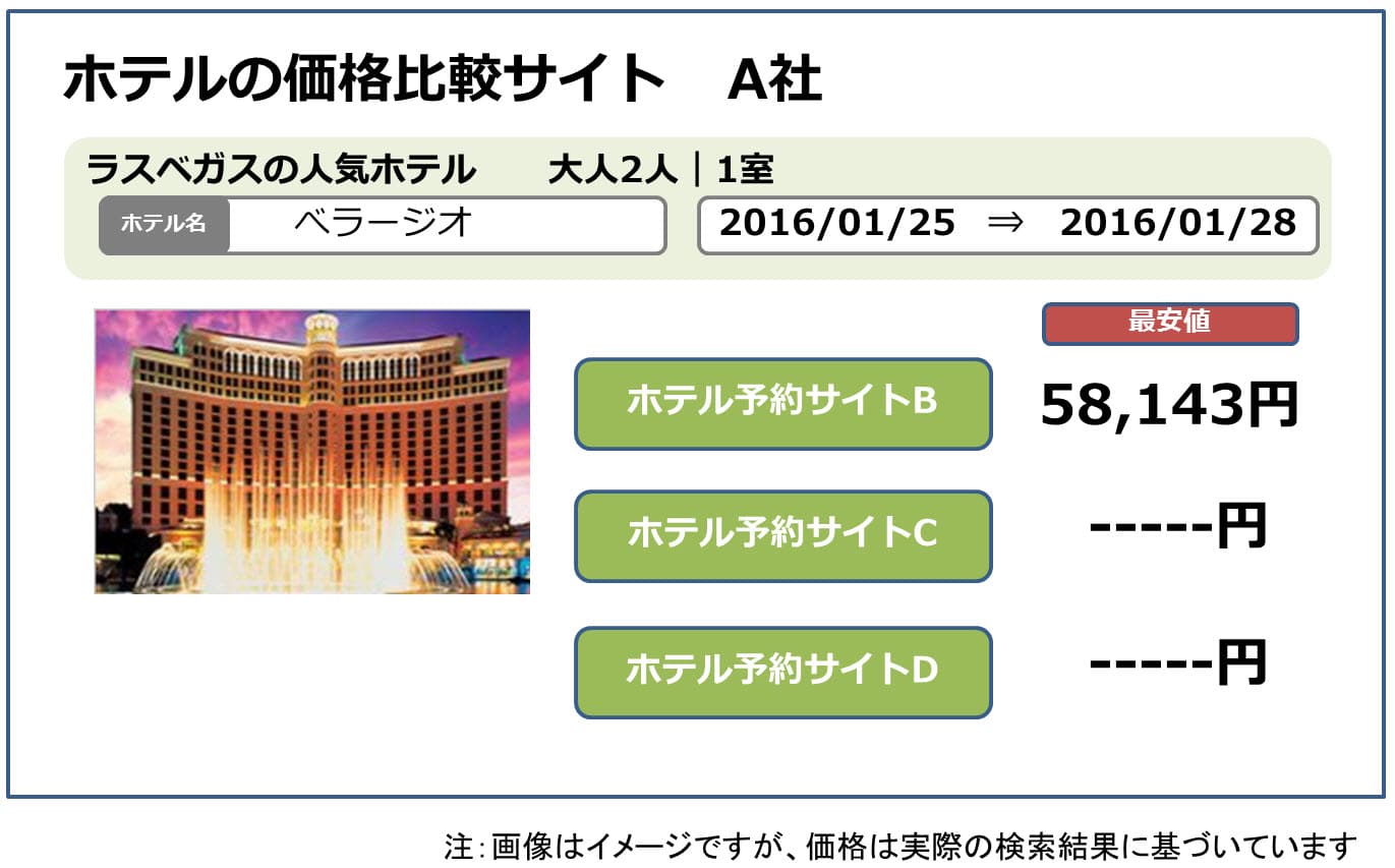 え！？価格比較サイトの最安値で予約するより○○○円も安くなる！？