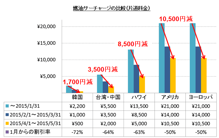 201504AirSurcharge