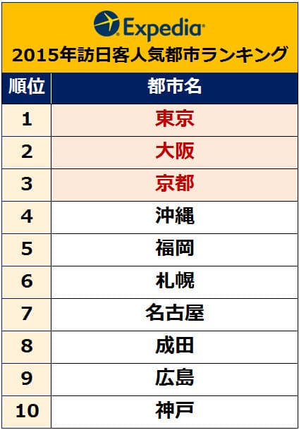 2015訪日客人気都市ランキング