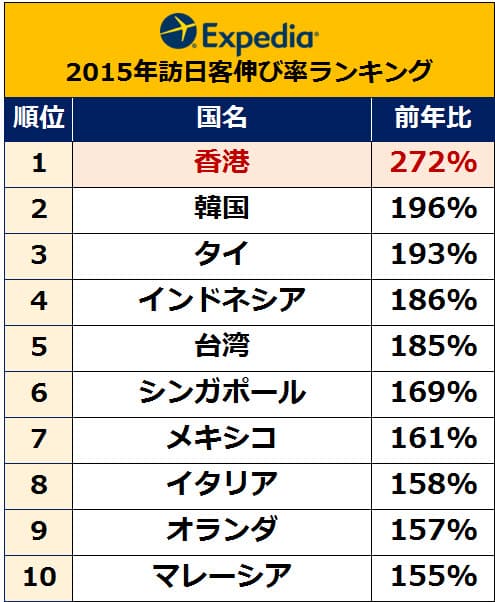 2015訪日客伸び率ランキング