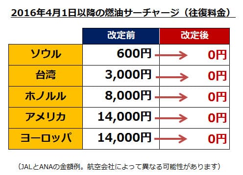 2016年4月1日以降の燃油サーチャージ