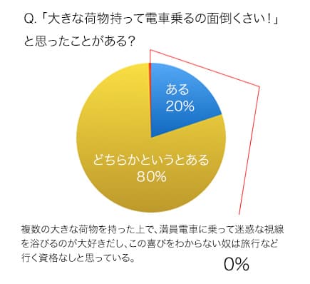 大きな荷物を持って電車にのるのは面倒くさいと思ったことがある