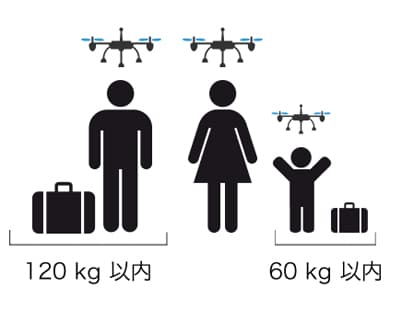 ドローン送迎　重さ制限