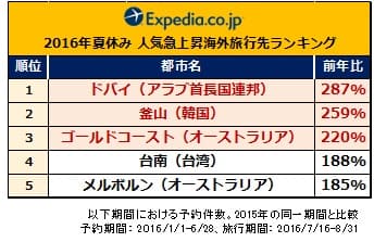 2016年夏休み人気急上昇ランキング