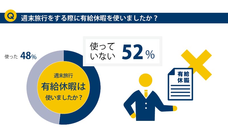 週末旅行の際、有給休暇を使うかどうか