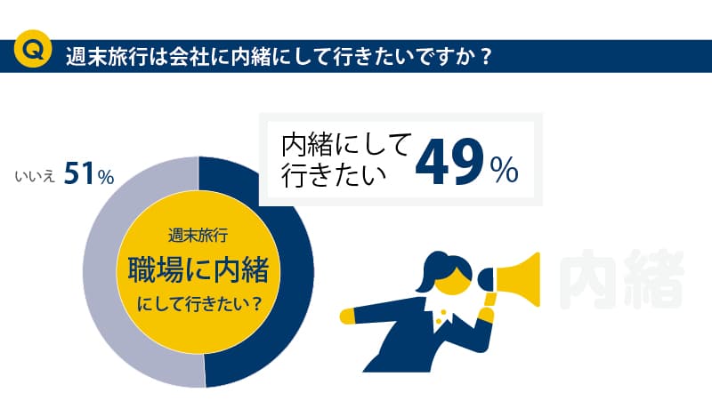 週末旅行は会社に内緒にしていきたいですか？