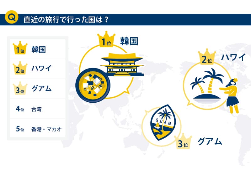 直近の週末旅行先