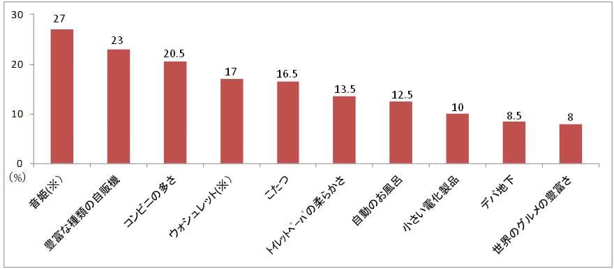 外国人女性が好きな日本の食べ物 1位はやっぱり お寿司 日本に来てびっくりしたもの 1位 音姫 日本はトイレに気を使い過ぎ 日本人男性の印象は 働きものでやさしいが 浮気性 Expedia Jp Stories