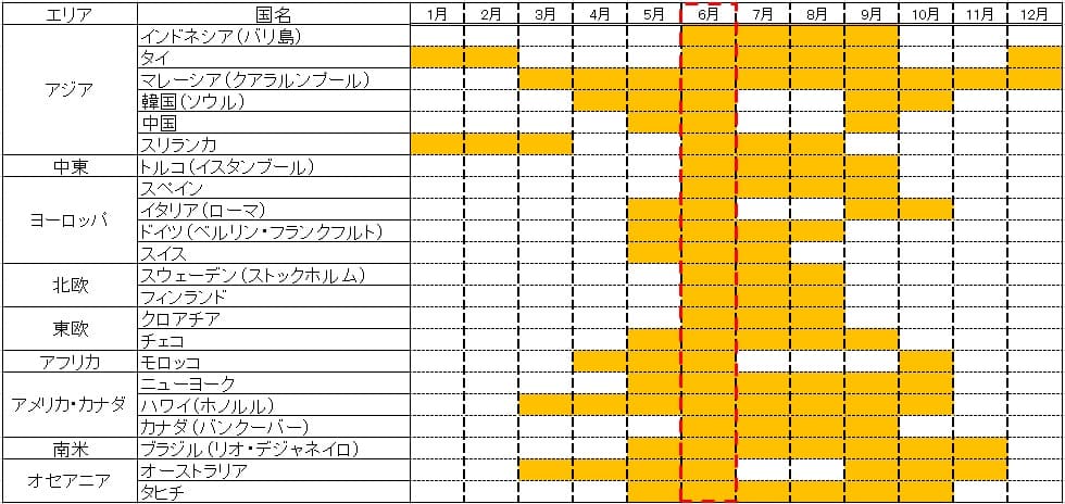 6月がベストシーズン