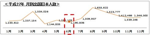 6月は旅行者が少ない