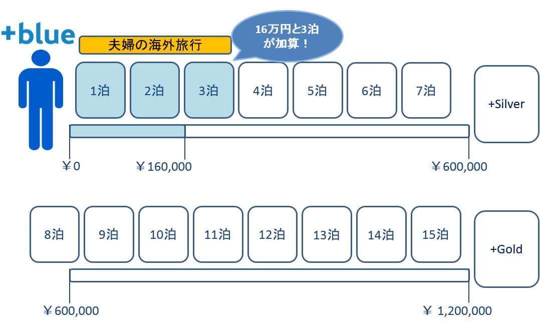 Expedia+ステータスアップへの道