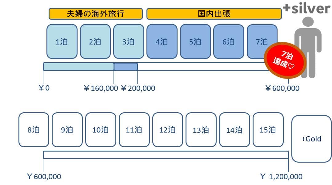 Expedia+ステータスアップへの道
