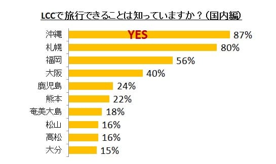 LCCで旅行できることを知っていますか？（国内編）