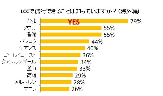 LCCで旅行できることを知っていますか？（海外編）