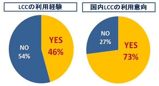 LCC利用