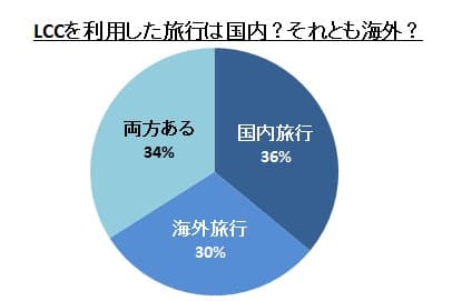 LCC利用は国内？海外？