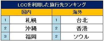 LCC利用旅行先ランキング