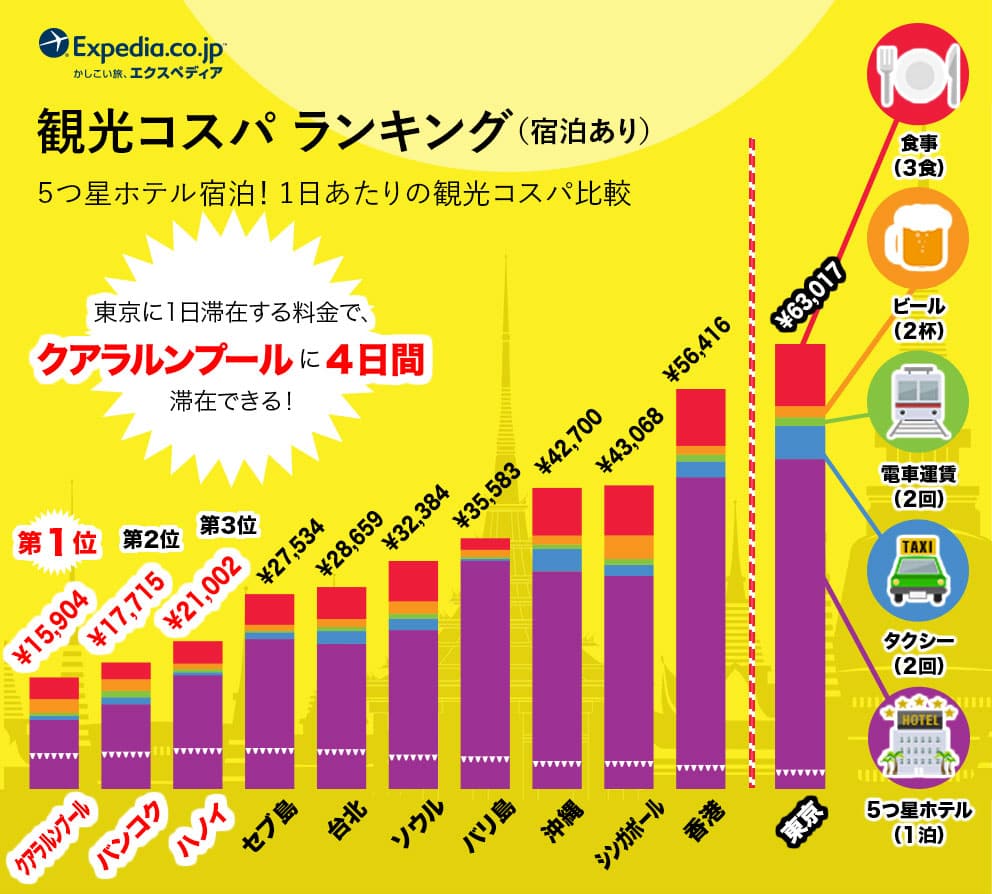 観光コスパランキング（宿泊あり）