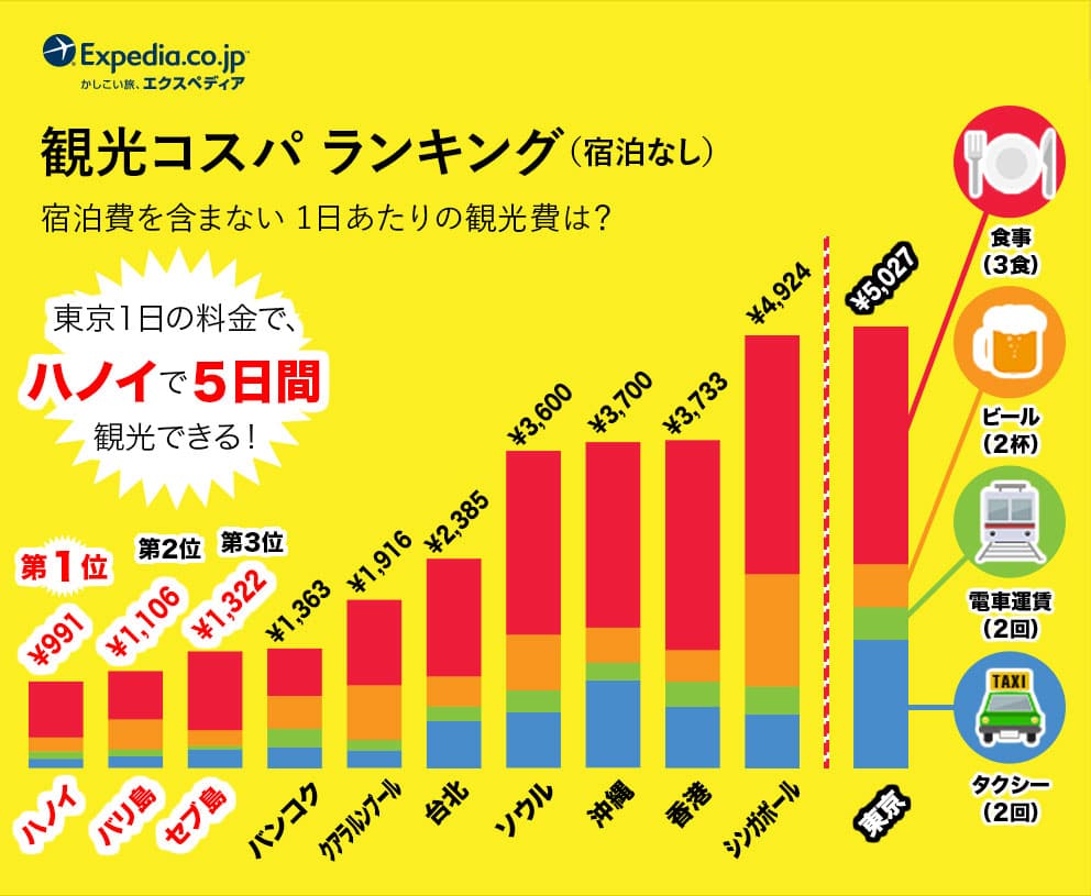 観光コスパランキング（宿泊なし）