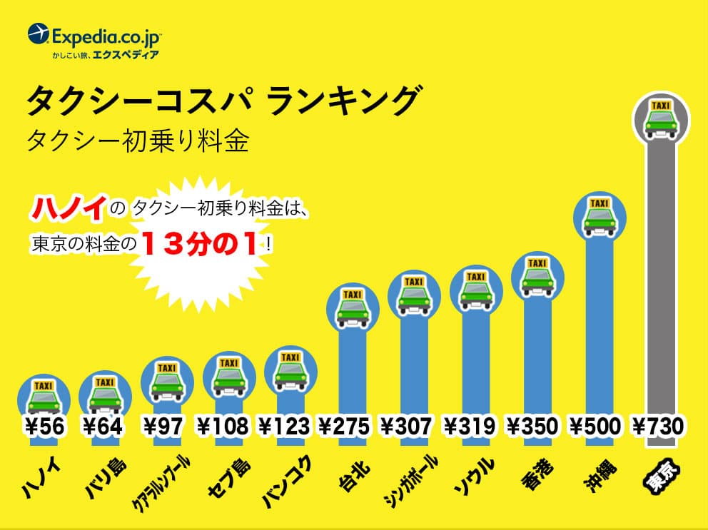 タクシーコスパランキング