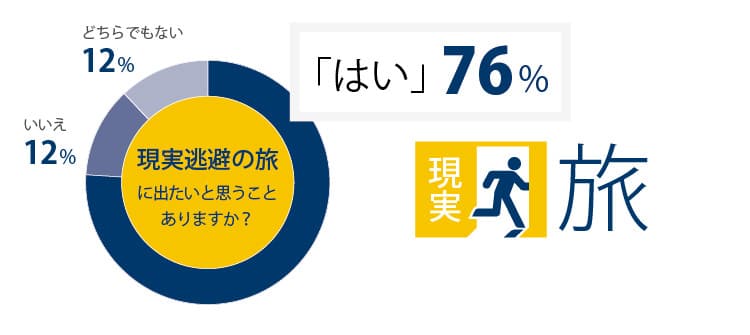 現実逃避の旅に出たいと思うことがありますか？