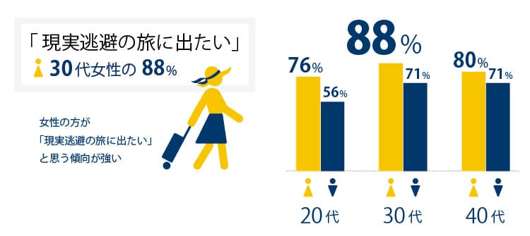 現実逃避の旅に出たい30代女性88%