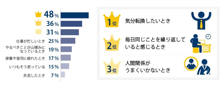 どんなときに現実逃避の旅に出たいと思いますか