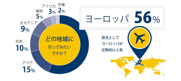 もし旅行で海外に行くなら、どの地域に行ってみたいですか