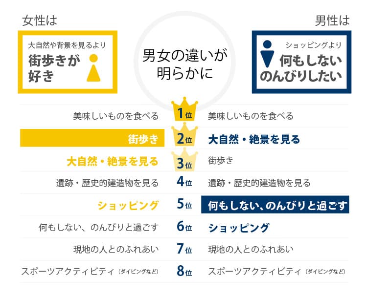 向かった旅先で、どのような時間を過ごしたいですか？ 