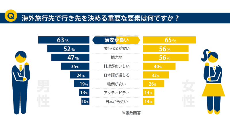 海外旅行で行き先を決める重要な要素