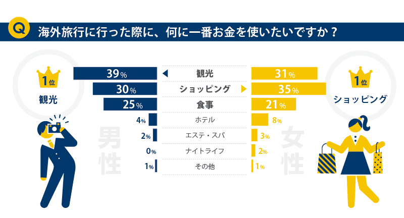 海外旅行に行った際に、何に一番お金を使いたいですか？