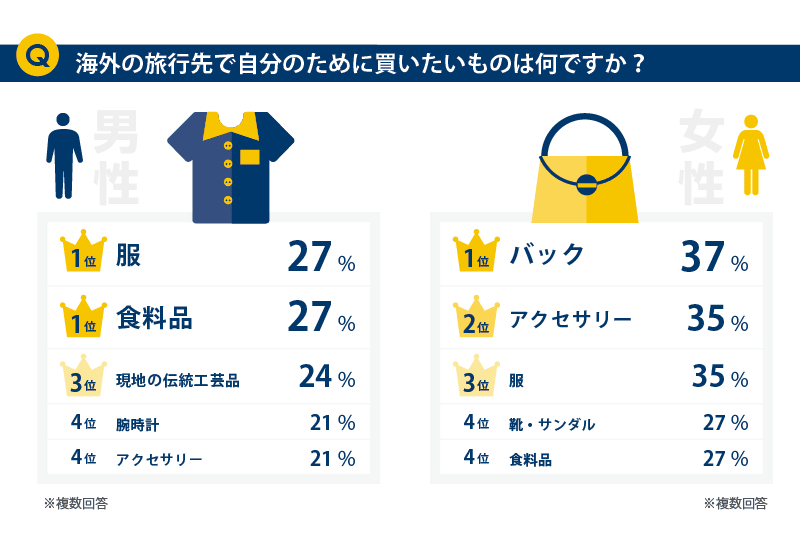 海外の旅行先で自分のために買いたいものは何ですか？