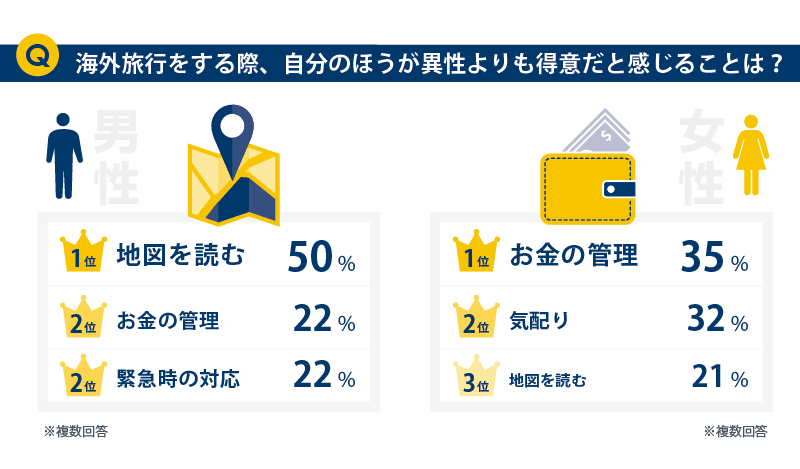 海外旅行の際自分のほうが異性よりも得意と感じること