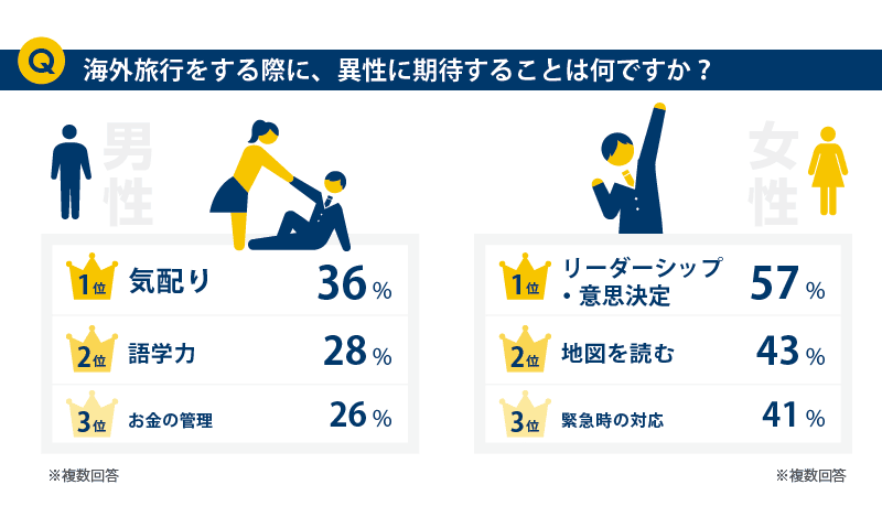 海外旅行の際に異性に期待することは