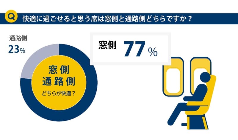 快適に過ごせると思うのは窓側？通路側？