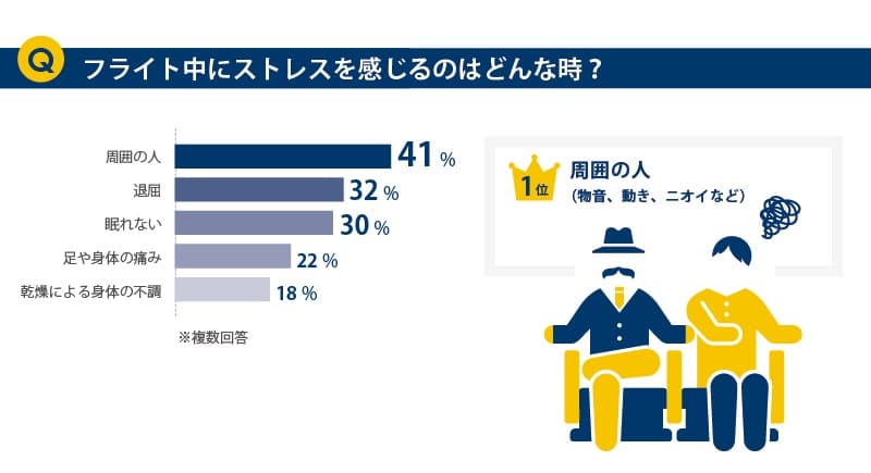 フライト中にストレスを感じるのはどんな時ですか？