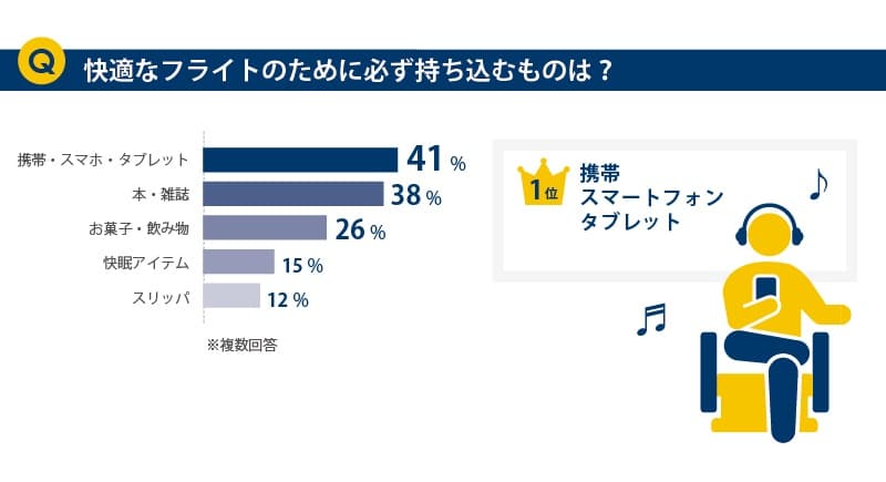 快適に過ごすために持ち込むアイテムは？