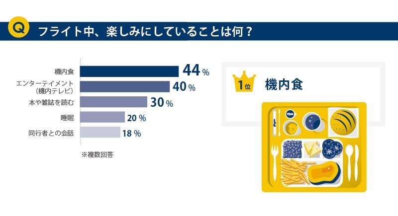 フライト中に楽しみにしていること、教えてください！