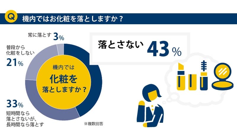 機内ではメイクを落とす？落とさない？