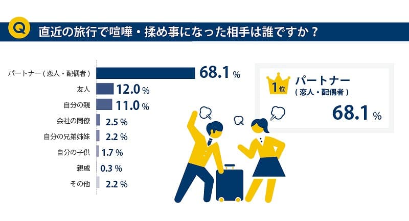 旅行中にケンカになった相手は？