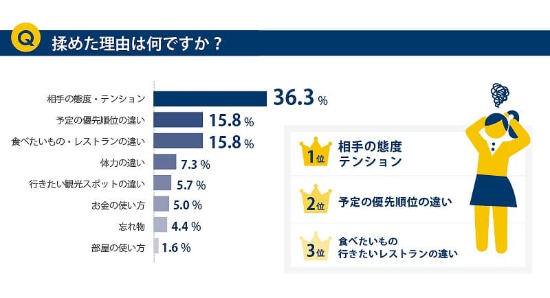 旅行中ケンカになった理由は？