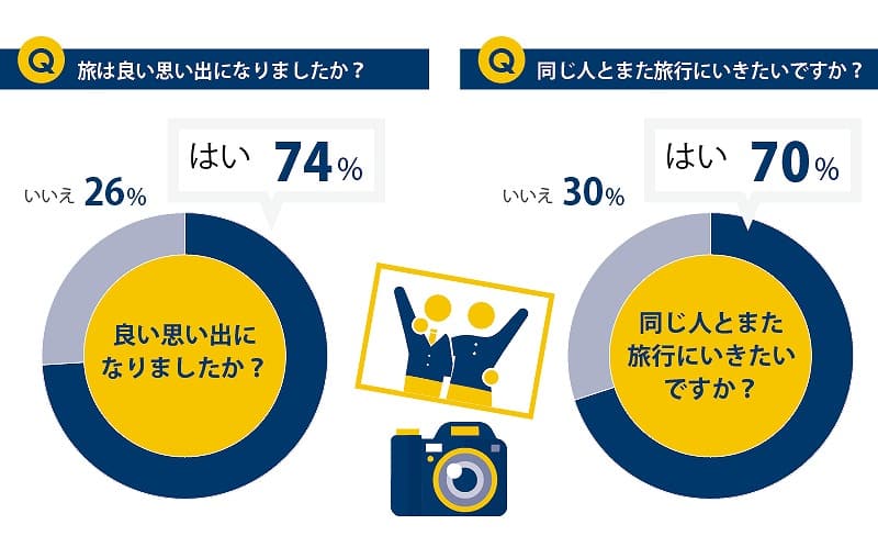 旅行中喧嘩したけど、良い思い出になったか