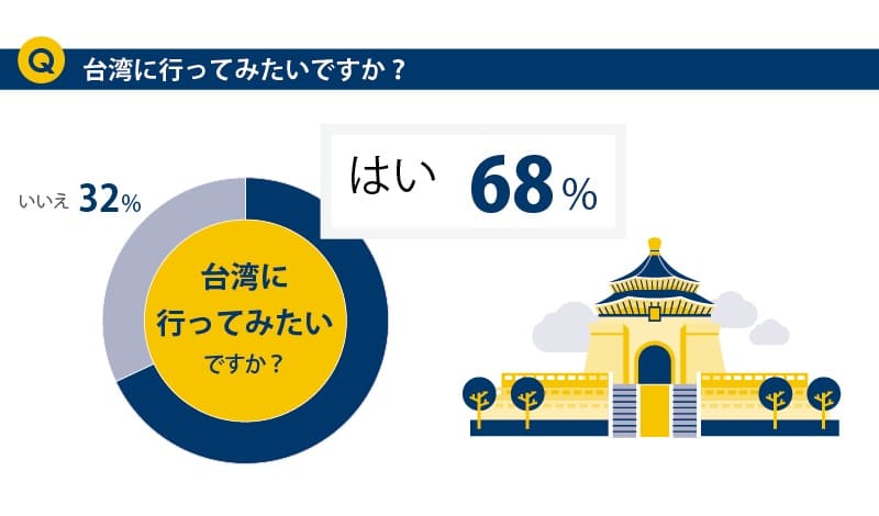 台湾にいってみたいですか？